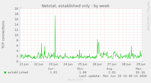 Netstat, established only