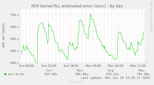NTP kernel PLL estimated error (secs)
