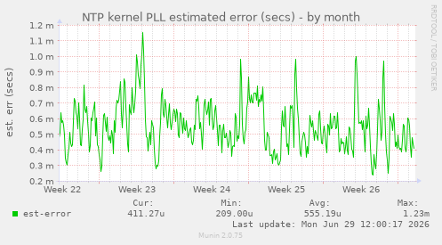 NTP kernel PLL estimated error (secs)