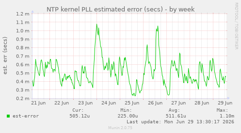 NTP kernel PLL estimated error (secs)