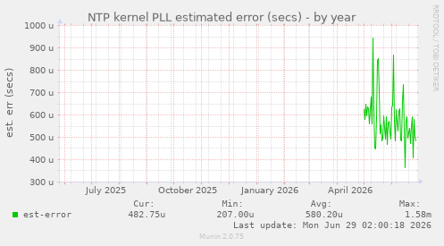 NTP kernel PLL estimated error (secs)