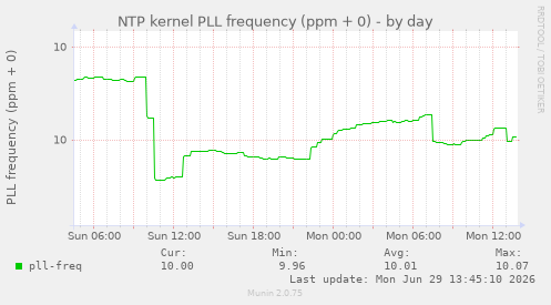 NTP kernel PLL frequency (ppm + 0)