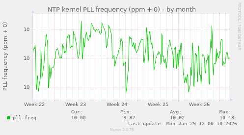 NTP kernel PLL frequency (ppm + 0)