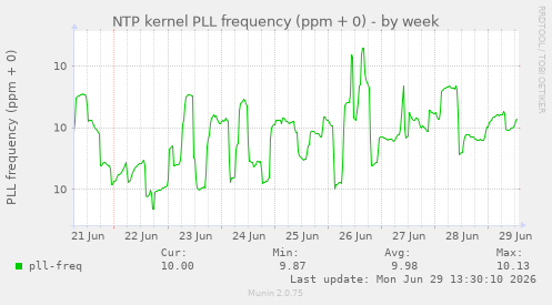 NTP kernel PLL frequency (ppm + 0)