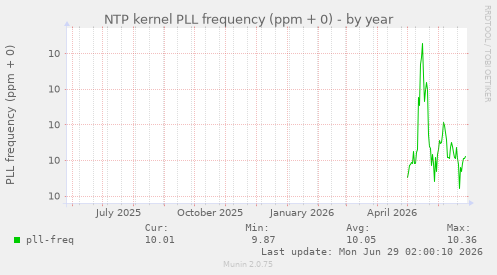 NTP kernel PLL frequency (ppm + 0)