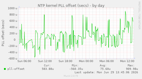 NTP kernel PLL offset (secs)