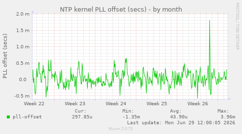 NTP kernel PLL offset (secs)
