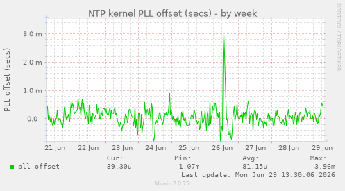 NTP kernel PLL offset (secs)