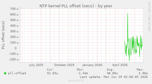NTP kernel PLL offset (secs)