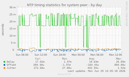 NTP timing statistics for system peer