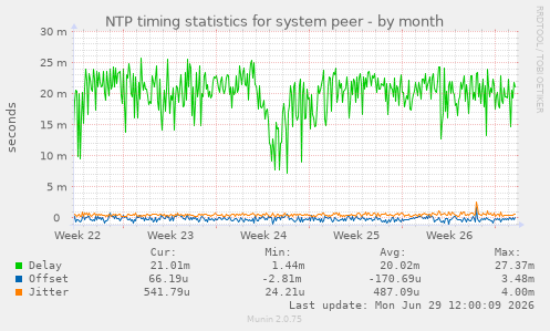 NTP timing statistics for system peer