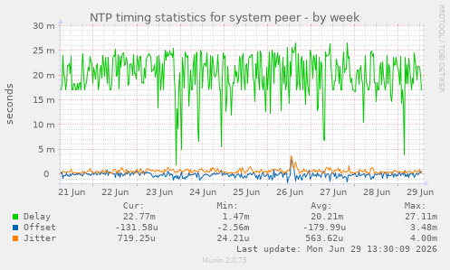 NTP timing statistics for system peer