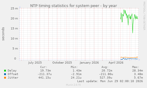 NTP timing statistics for system peer