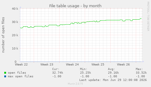 File table usage