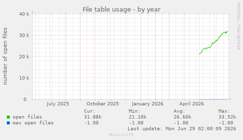File table usage