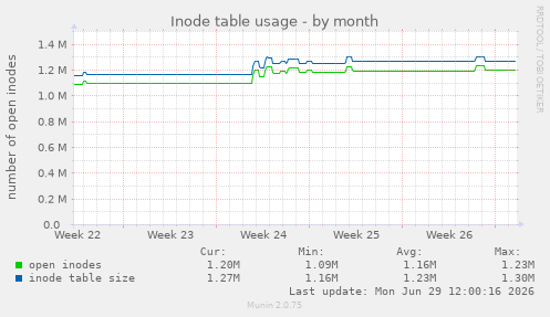 Inode table usage