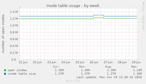 Inode table usage