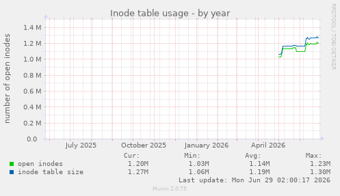 Inode table usage