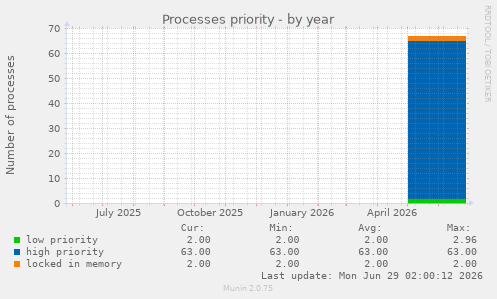 Processes priority