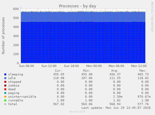 Processes