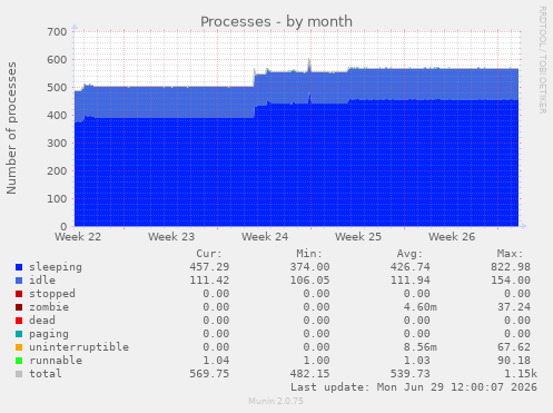 Processes