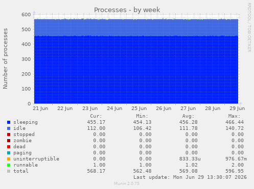 Processes