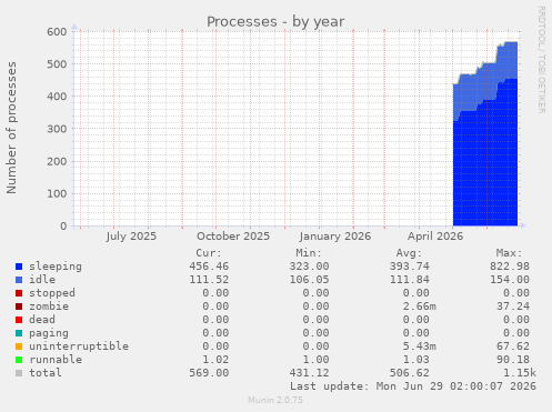 Processes