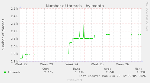 Number of threads