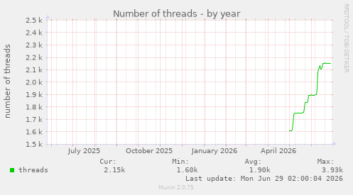 Number of threads