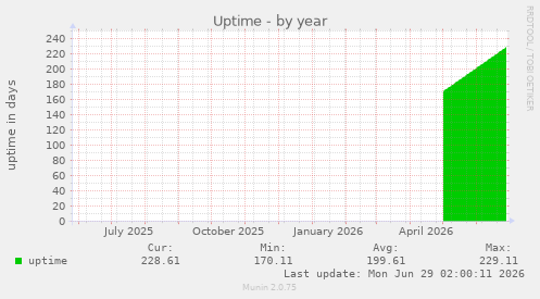 Uptime