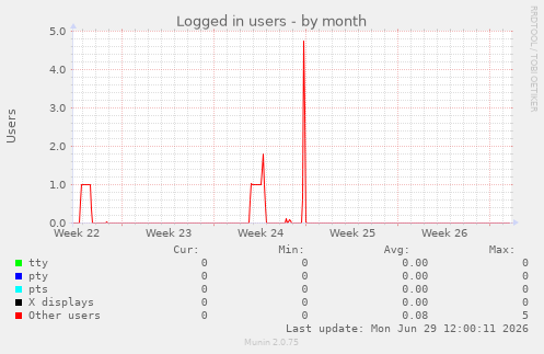 Logged in users