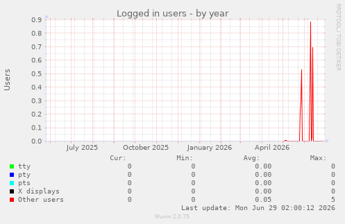 Logged in users