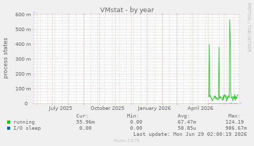 VMstat