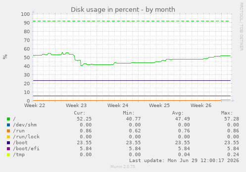 Disk usage in percent