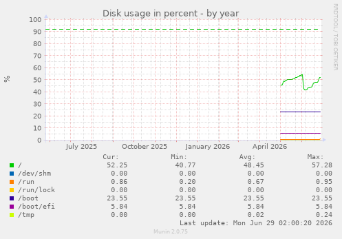 Disk usage in percent
