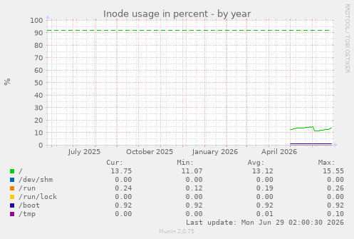 Inode usage in percent