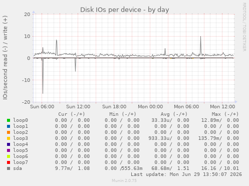 Disk IOs per device