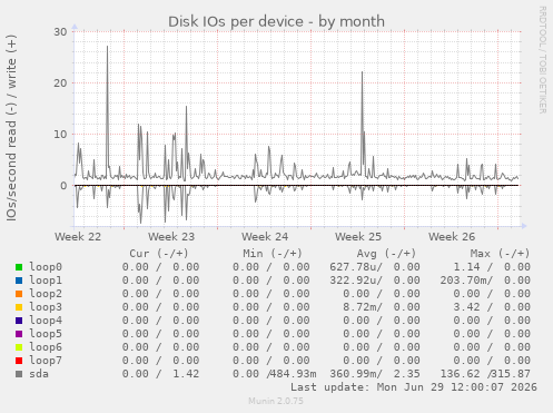 Disk IOs per device