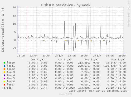 Disk IOs per device
