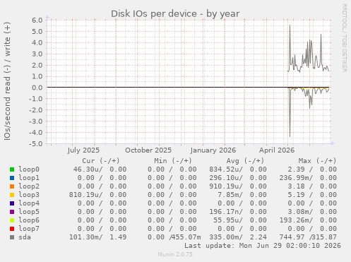 Disk IOs per device