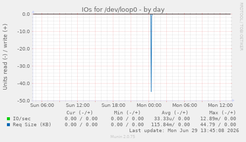IOs for /dev/loop0