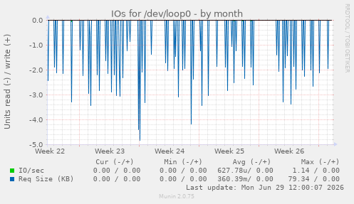 IOs for /dev/loop0