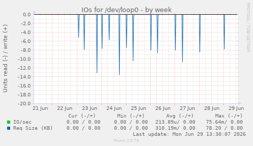 IOs for /dev/loop0
