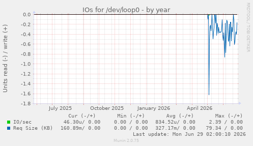 IOs for /dev/loop0