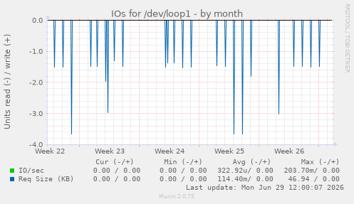 IOs for /dev/loop1