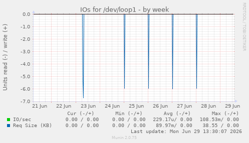 IOs for /dev/loop1