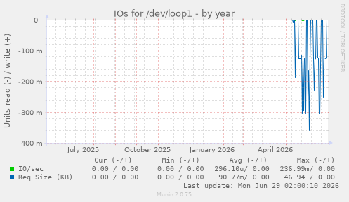 IOs for /dev/loop1