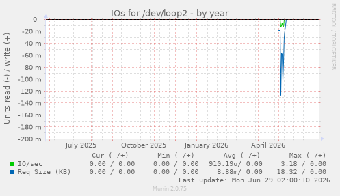 IOs for /dev/loop2