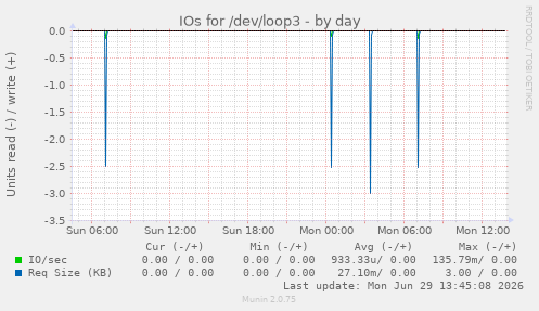 IOs for /dev/loop3