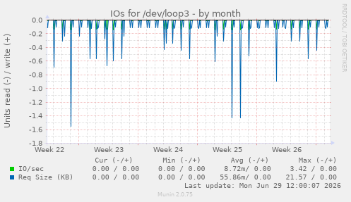 IOs for /dev/loop3